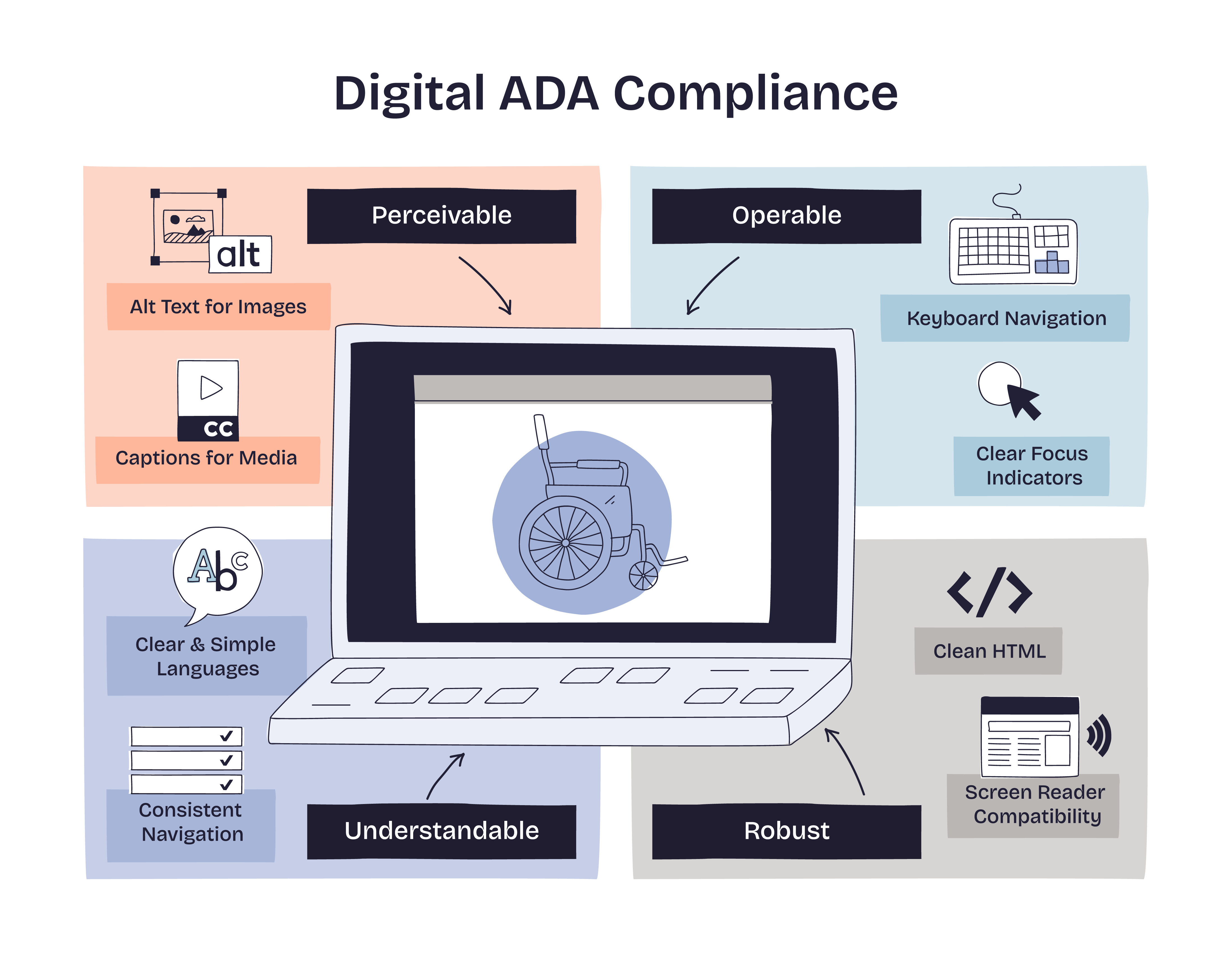 A detailed Digital ADA Compliance infographic showing the four WCAG principles with examples: alt text and captions for perceivable, keyboard navigation and focus indicators for operable, clear language and consistent navigation for understandable, and clean HTML and screen reader compatibility for robust